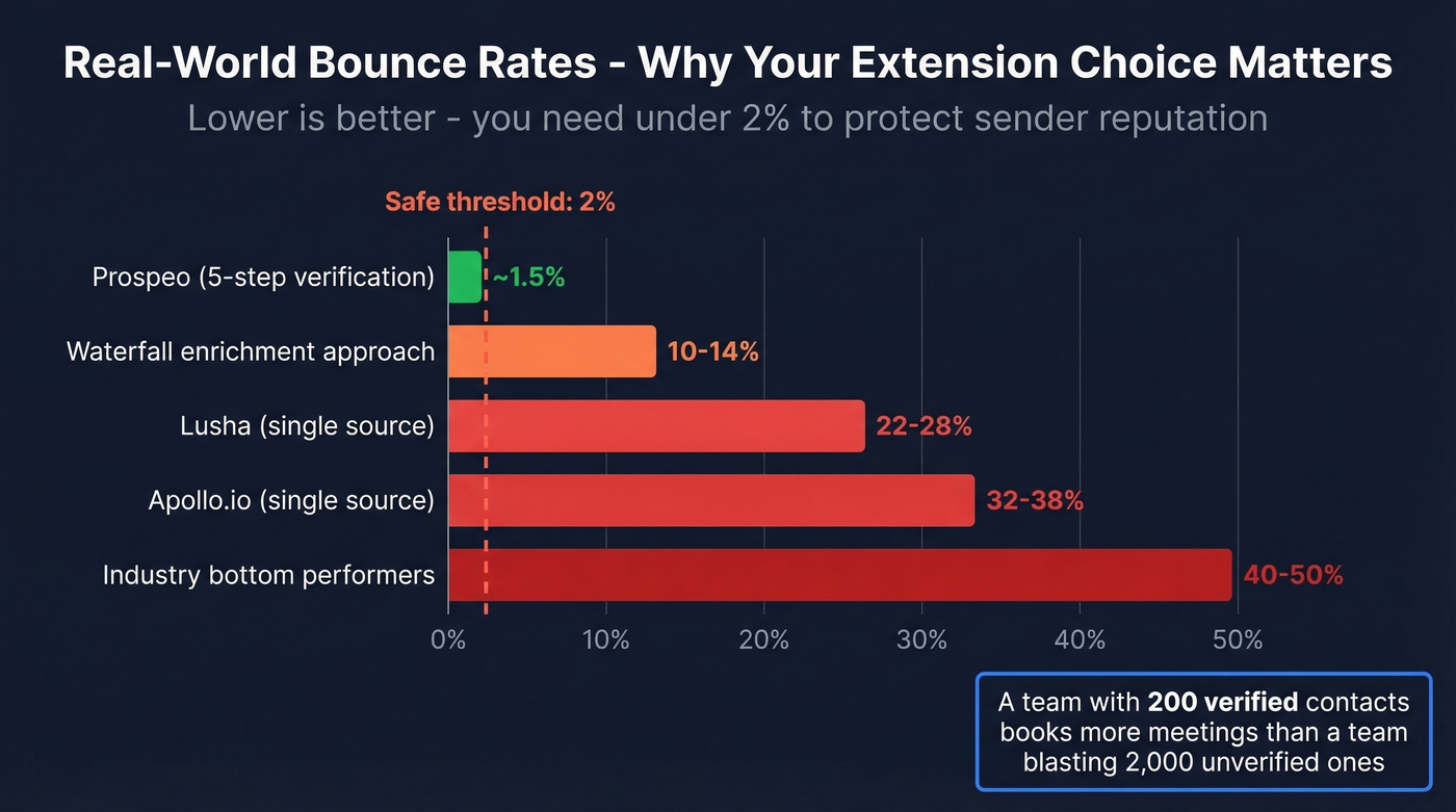 Bounce rate comparison across lead generation tools and methods