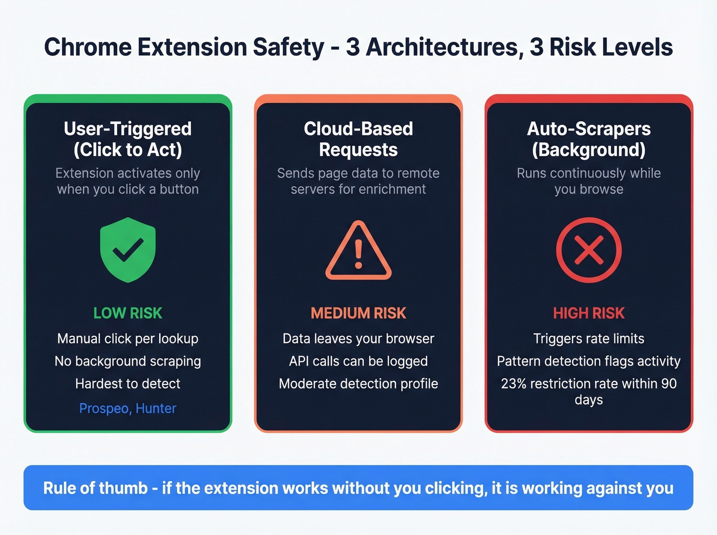 Three Chrome extension architectures and their risk profiles