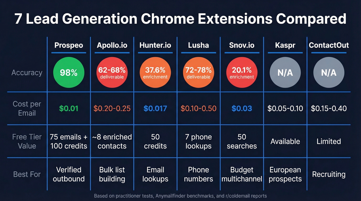7 lead generation Chrome extensions compared by accuracy and cost