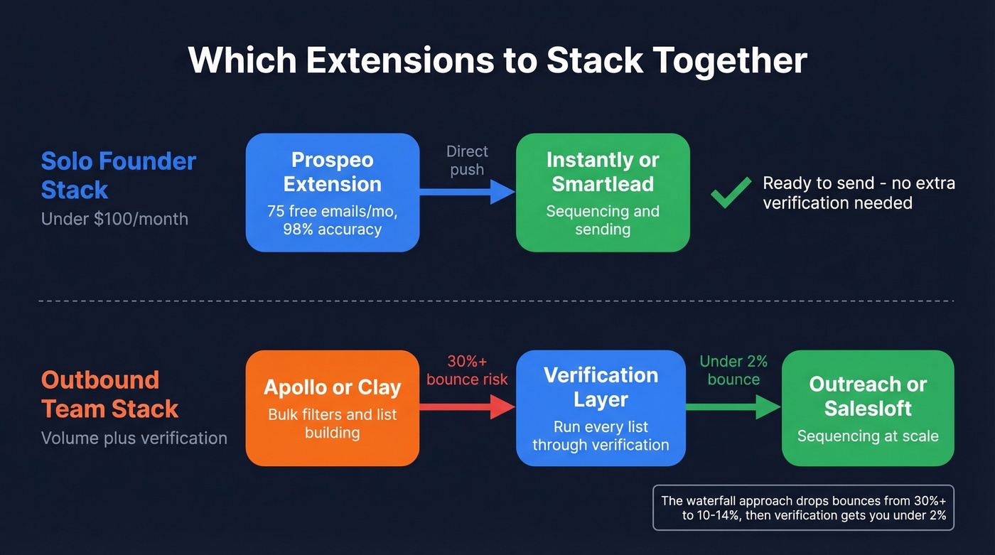 Recommended extension stacks for solo founders and outbound teams