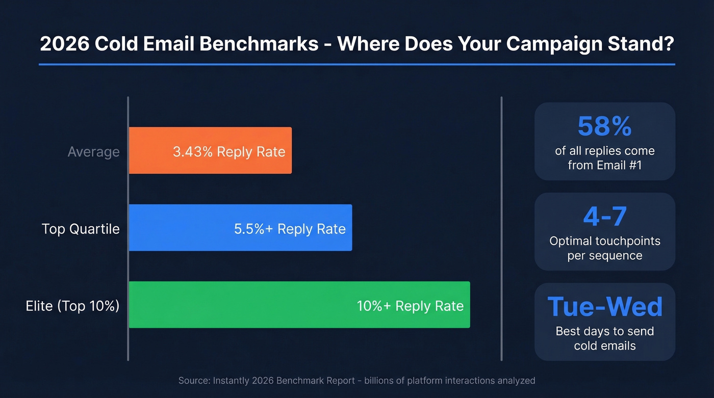 2026 cold email benchmark metrics comparison chart