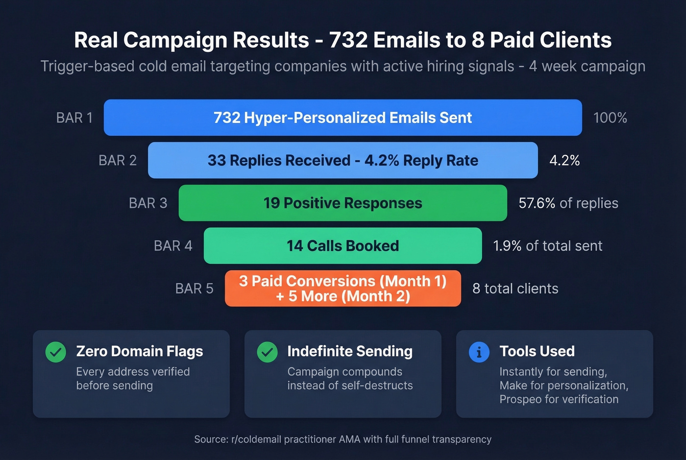 Cold email case study funnel results breakdown