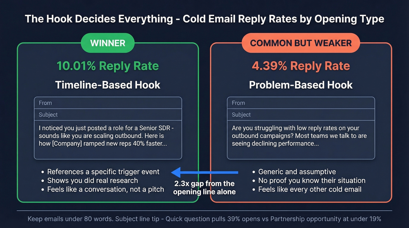 Cold email hook types and reply rate comparison