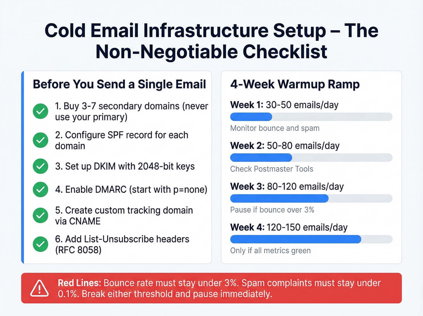 Cold email infrastructure setup checklist and warmup timeline