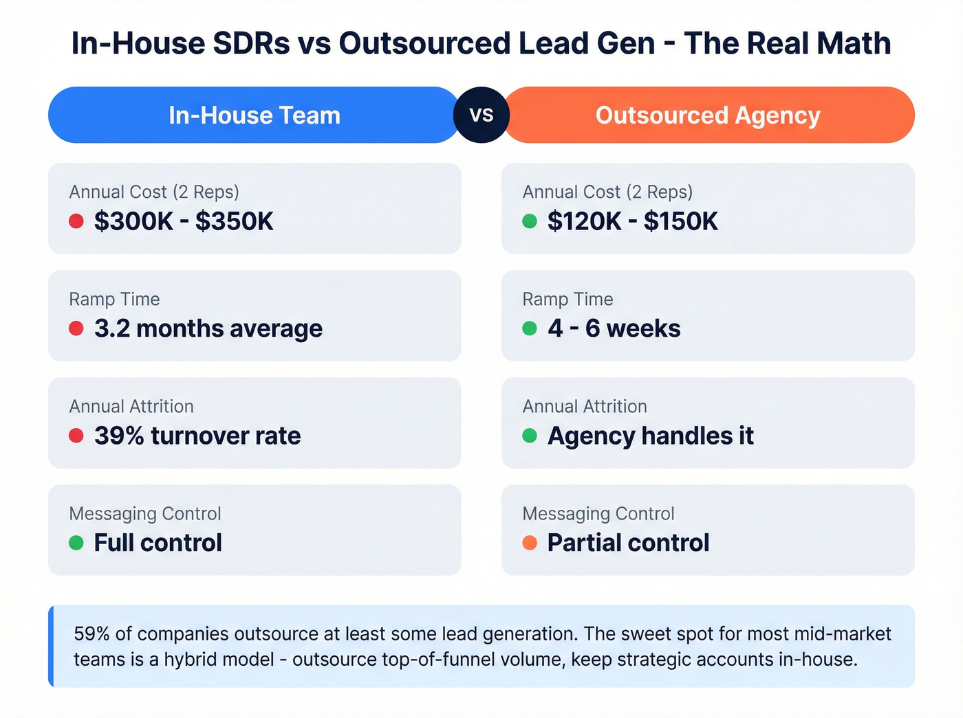 In-house SDR vs outsourced lead gen comparison