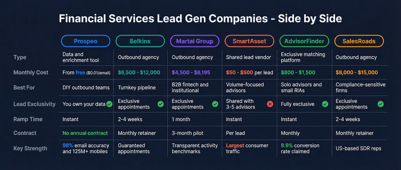 Pricing and feature comparison of top financial services lead gen companies