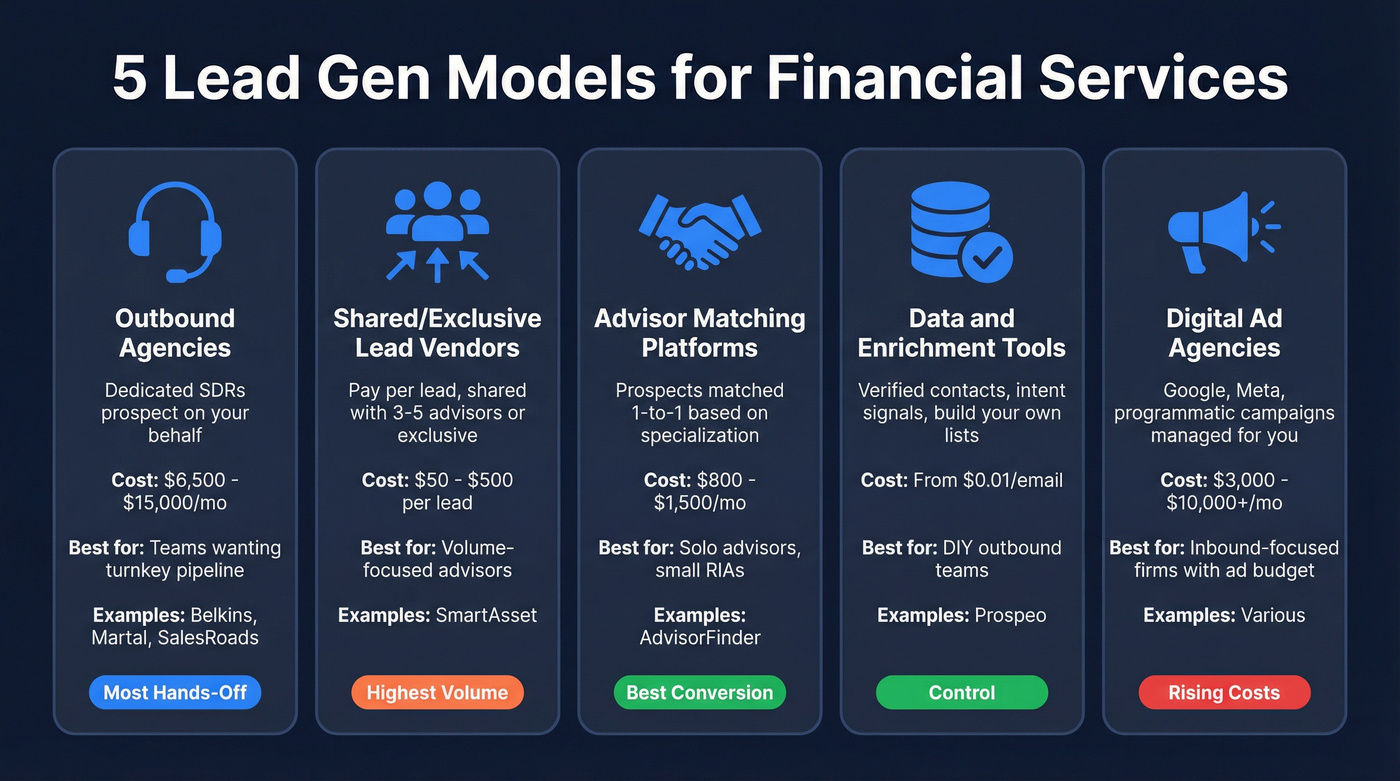 Five types of financial services lead gen models compared