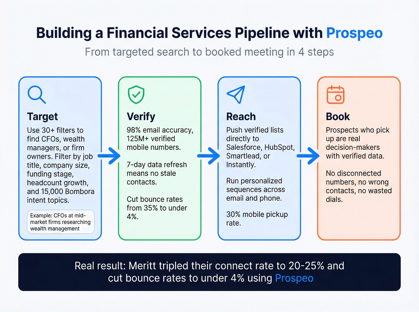 How Prospeo powers financial services outbound pipeline