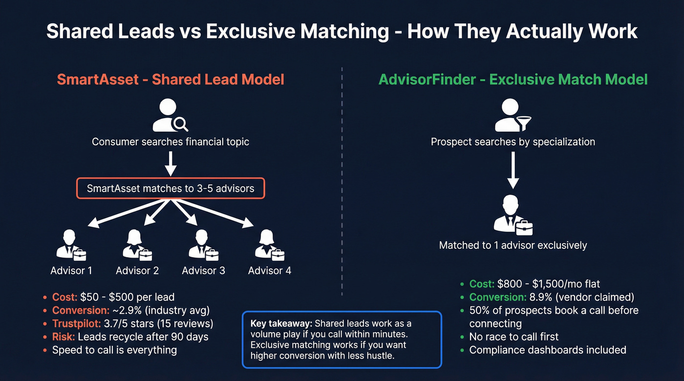 SmartAsset shared leads vs AdvisorFinder exclusive leads comparison