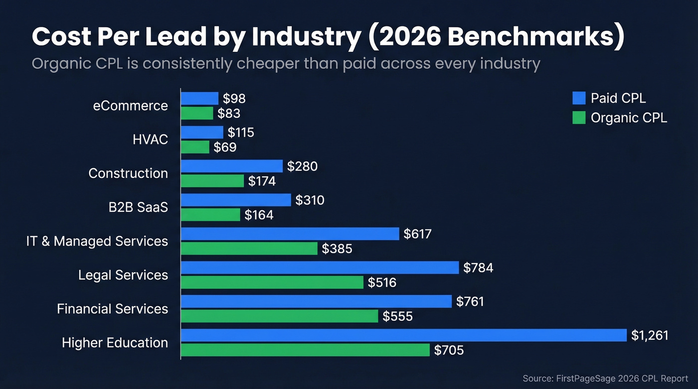 CPL benchmarks by industry showing paid vs organic costs