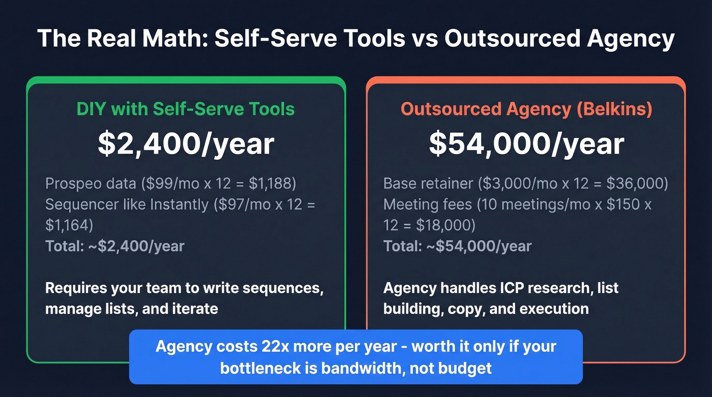 DIY tools vs agency cost comparison annual breakdown