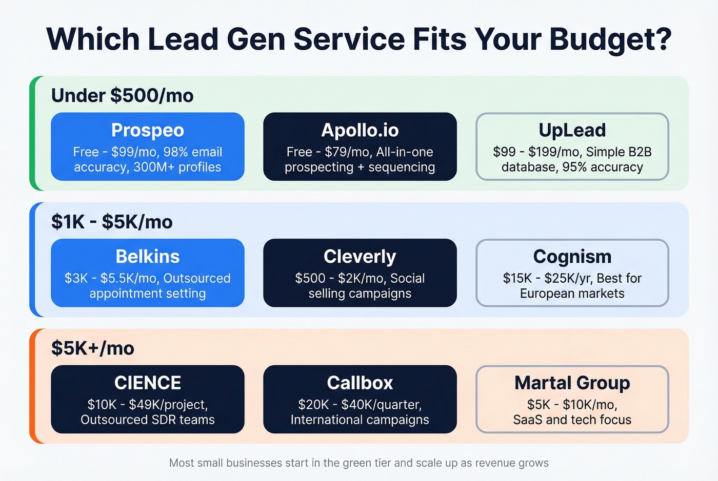 Budget tier decision map for choosing lead gen services