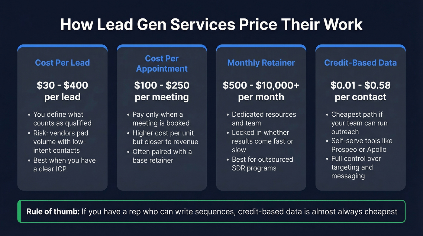 Four lead gen pricing models compared with cost ranges