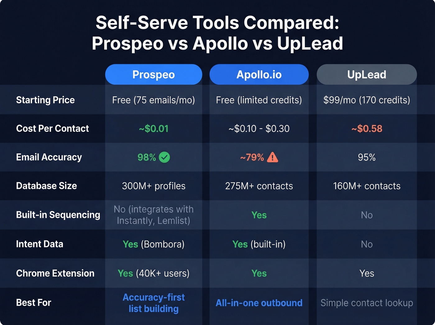 Prospeo vs Apollo vs UpLead feature and pricing comparison