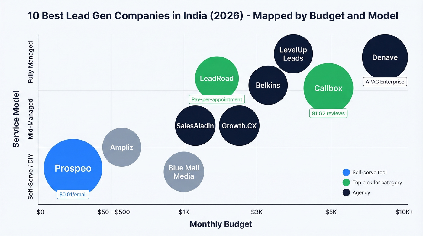Visual tier map of 10 lead gen companies by budget and model