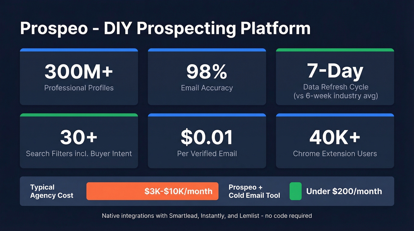 Prospeo key stats and capabilities overview card