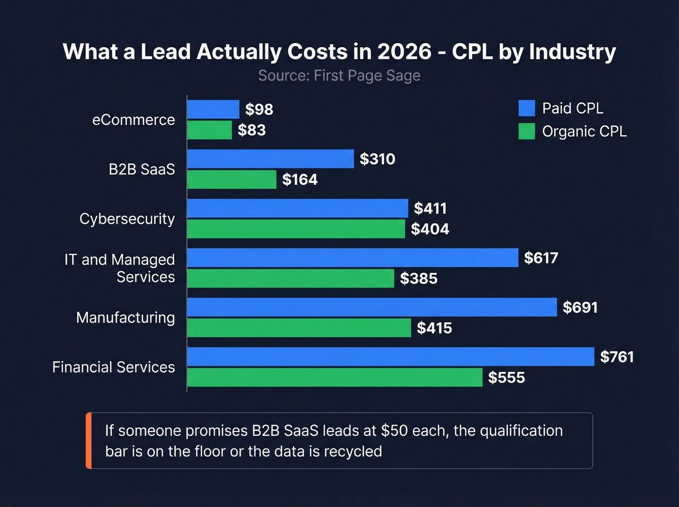 CPL benchmarks by industry horizontal bar chart 2026