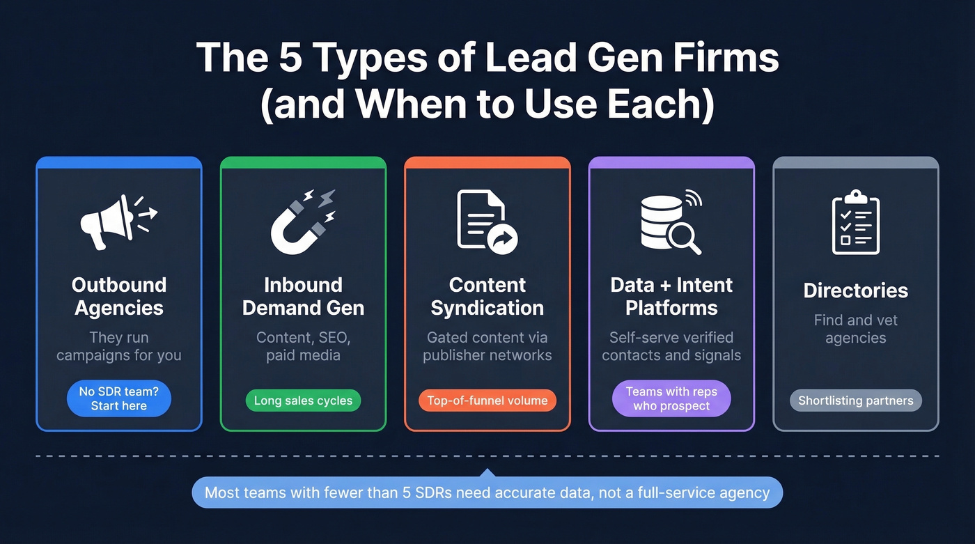 Five types of lead generation firms visual guide