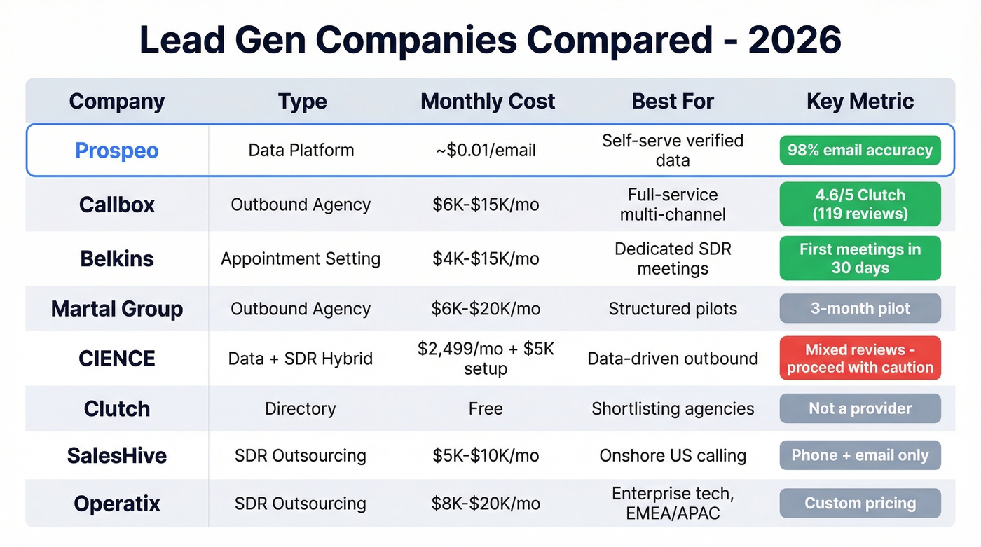 Lead gen companies comparison matrix with pricing and ratings