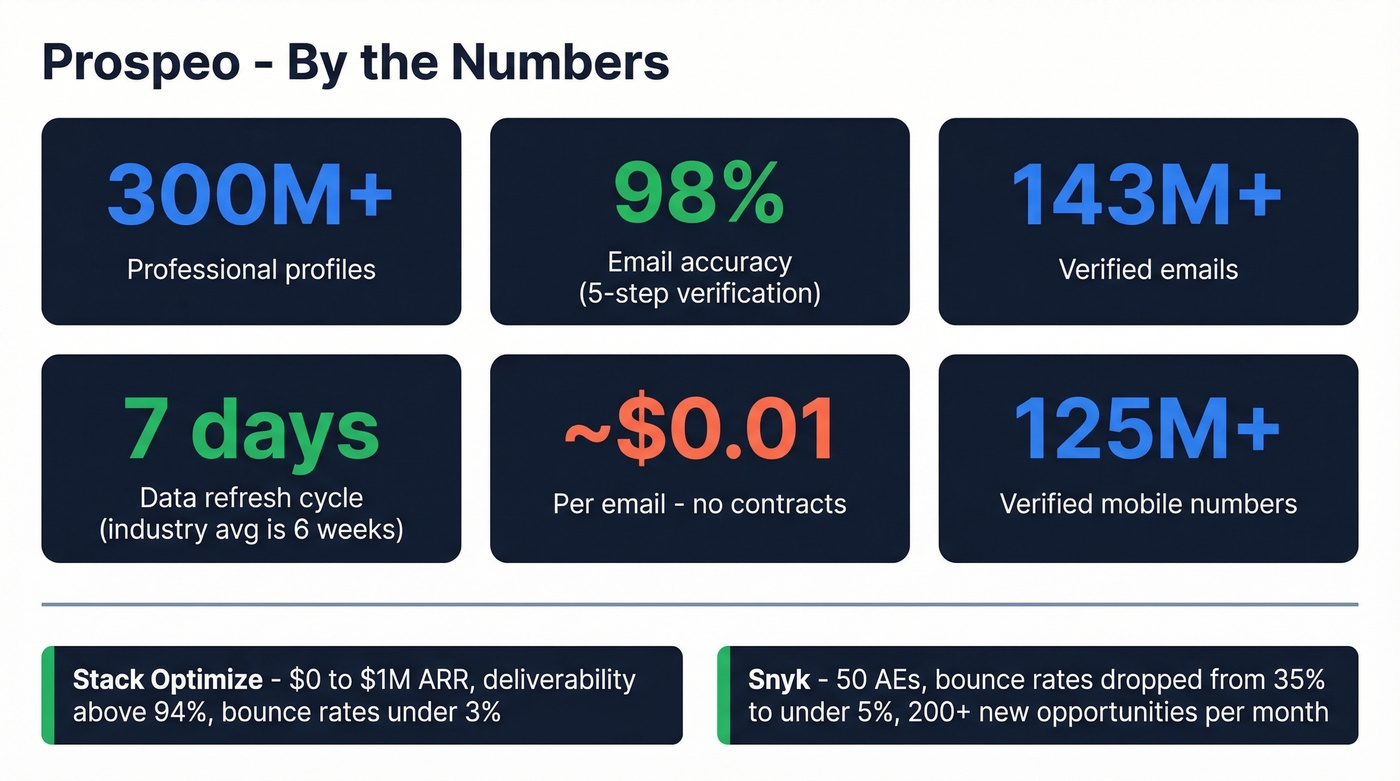 Prospeo key stats and proof points highlight card