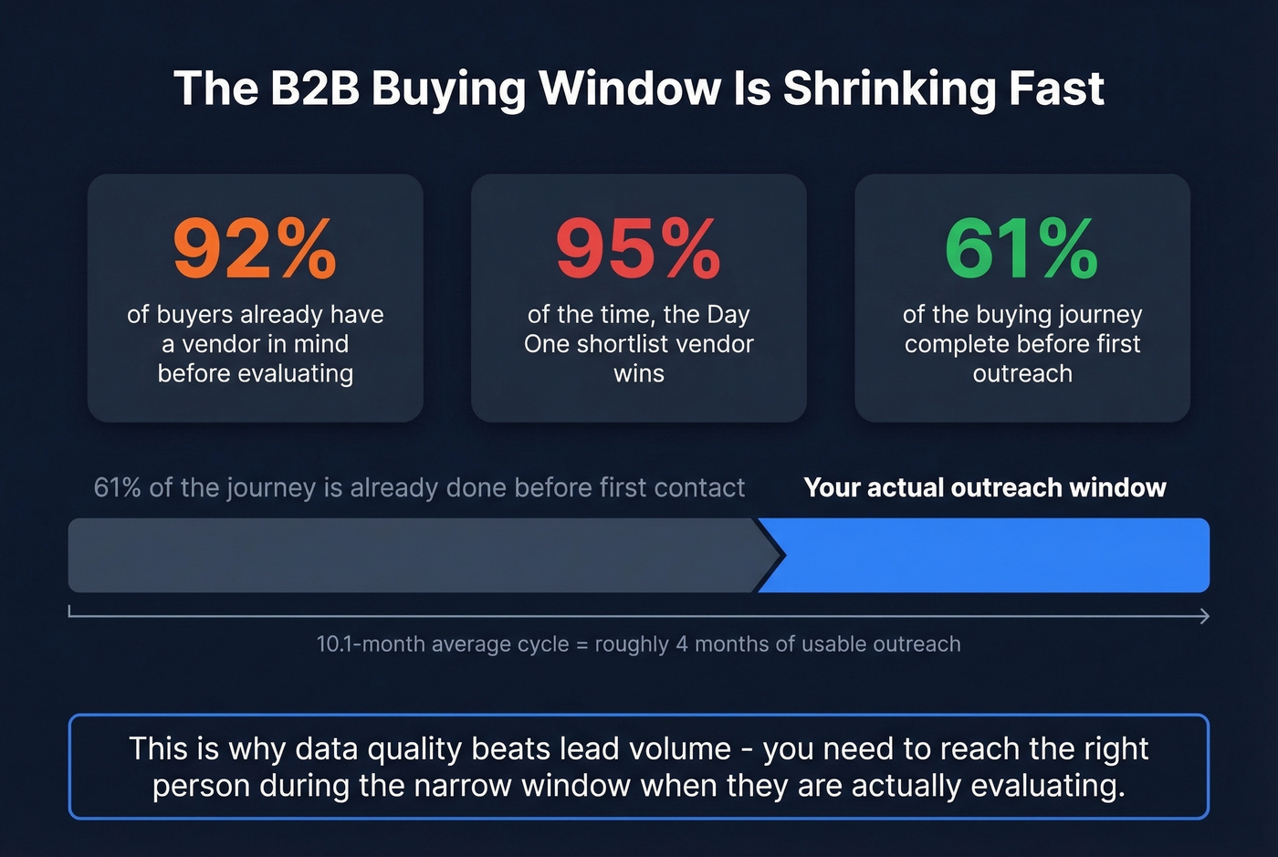 B2B buying journey statistics showing shrinking outreach window