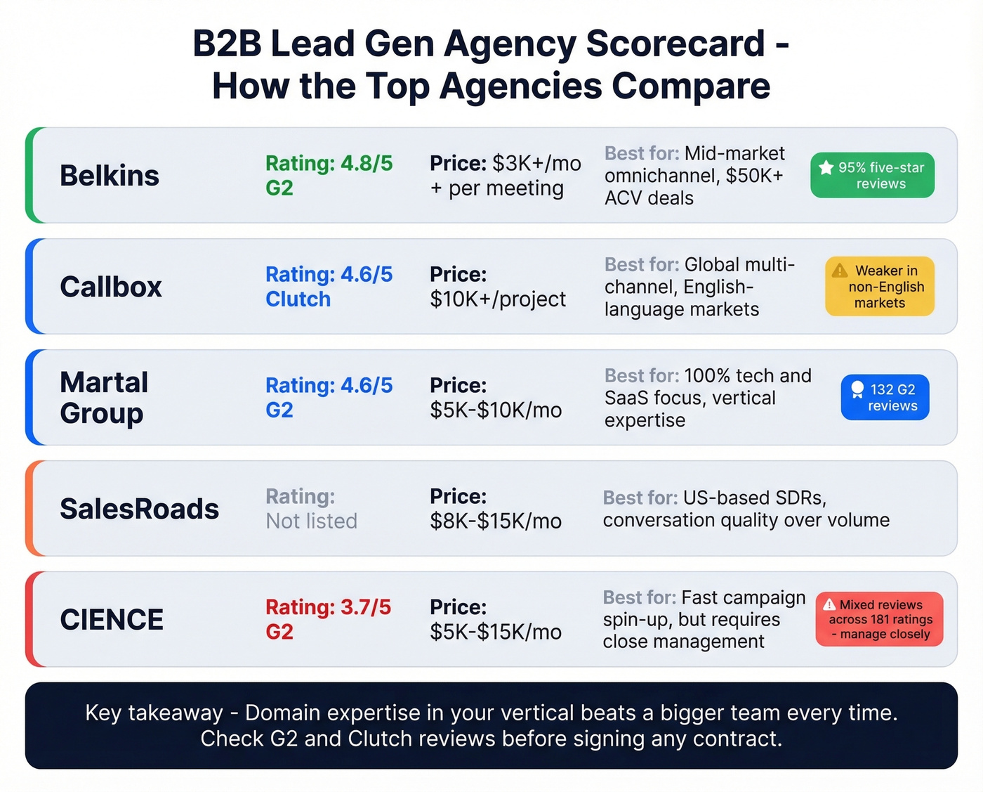 Agency comparison scorecard with ratings and specialties