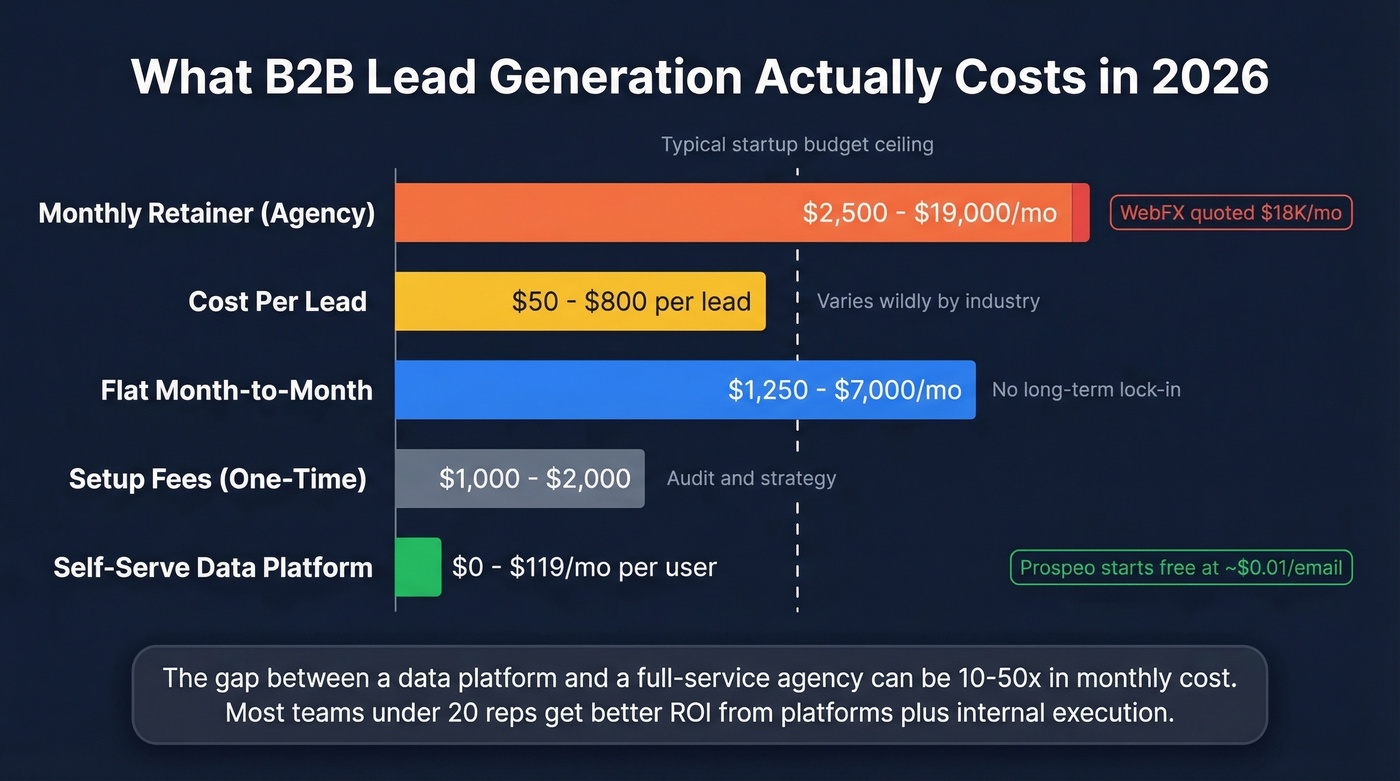 Visual cost comparison of B2B lead gen pricing models