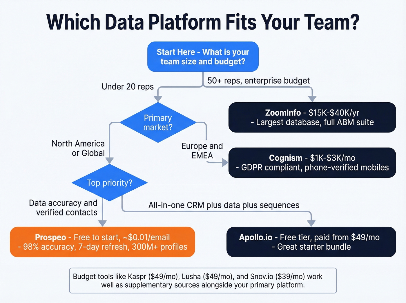 Decision flow chart for choosing the right data platform