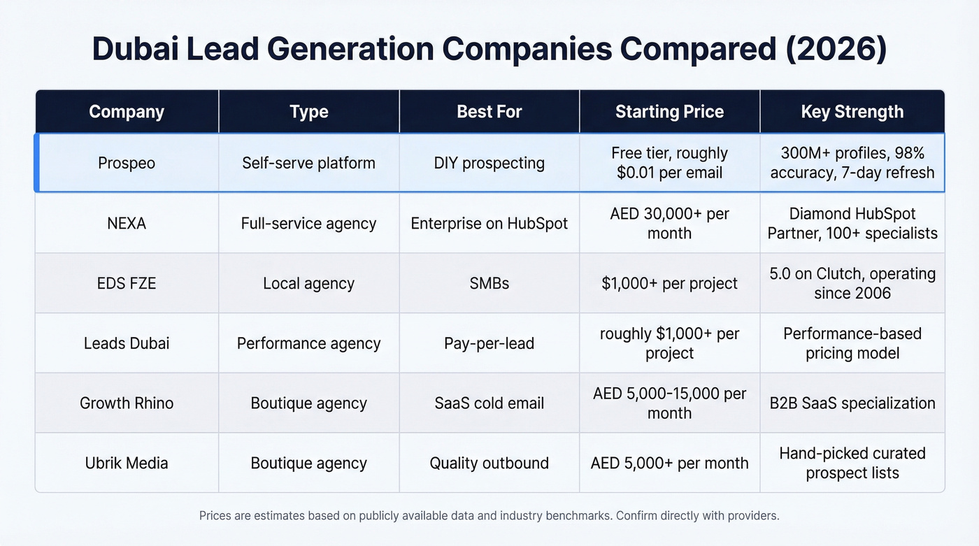Comparison matrix of top Dubai lead generation companies