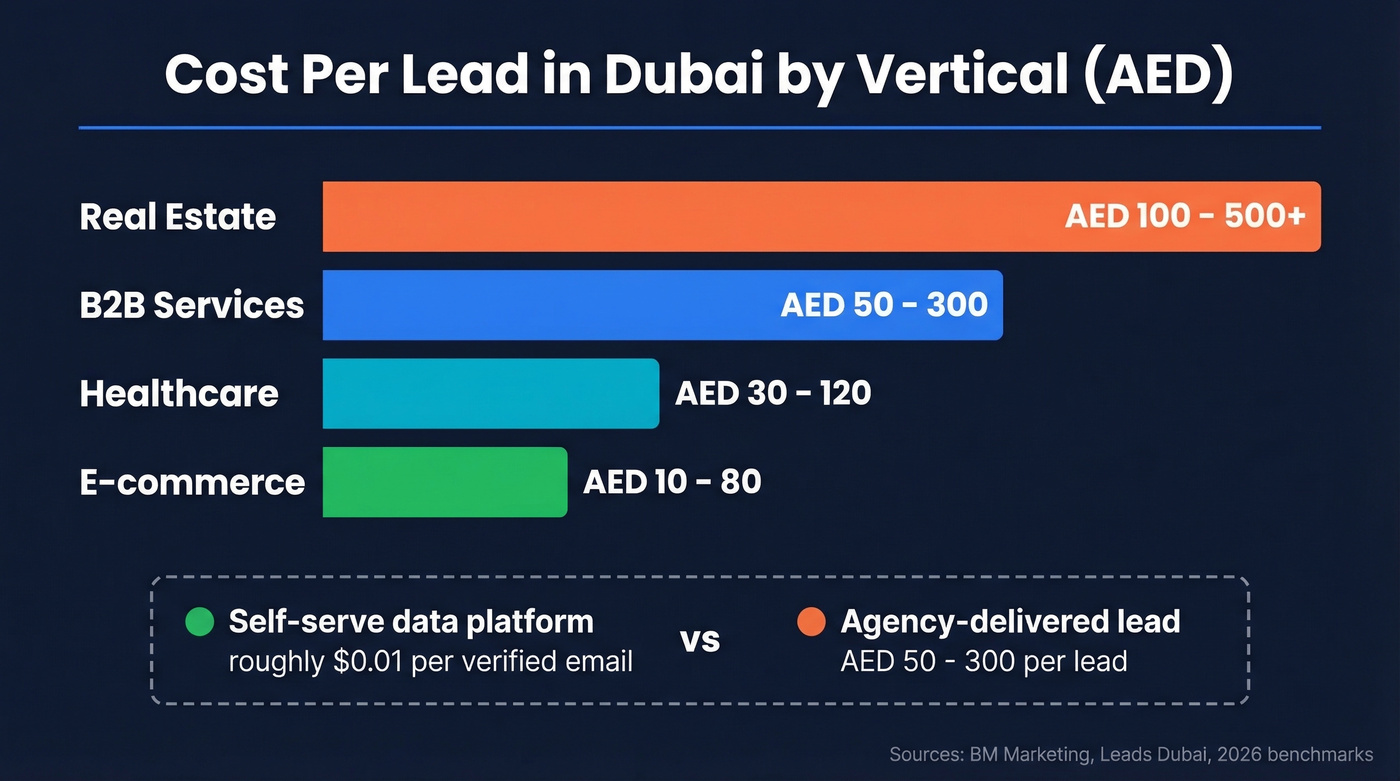 Dubai lead generation cost per lead by vertical