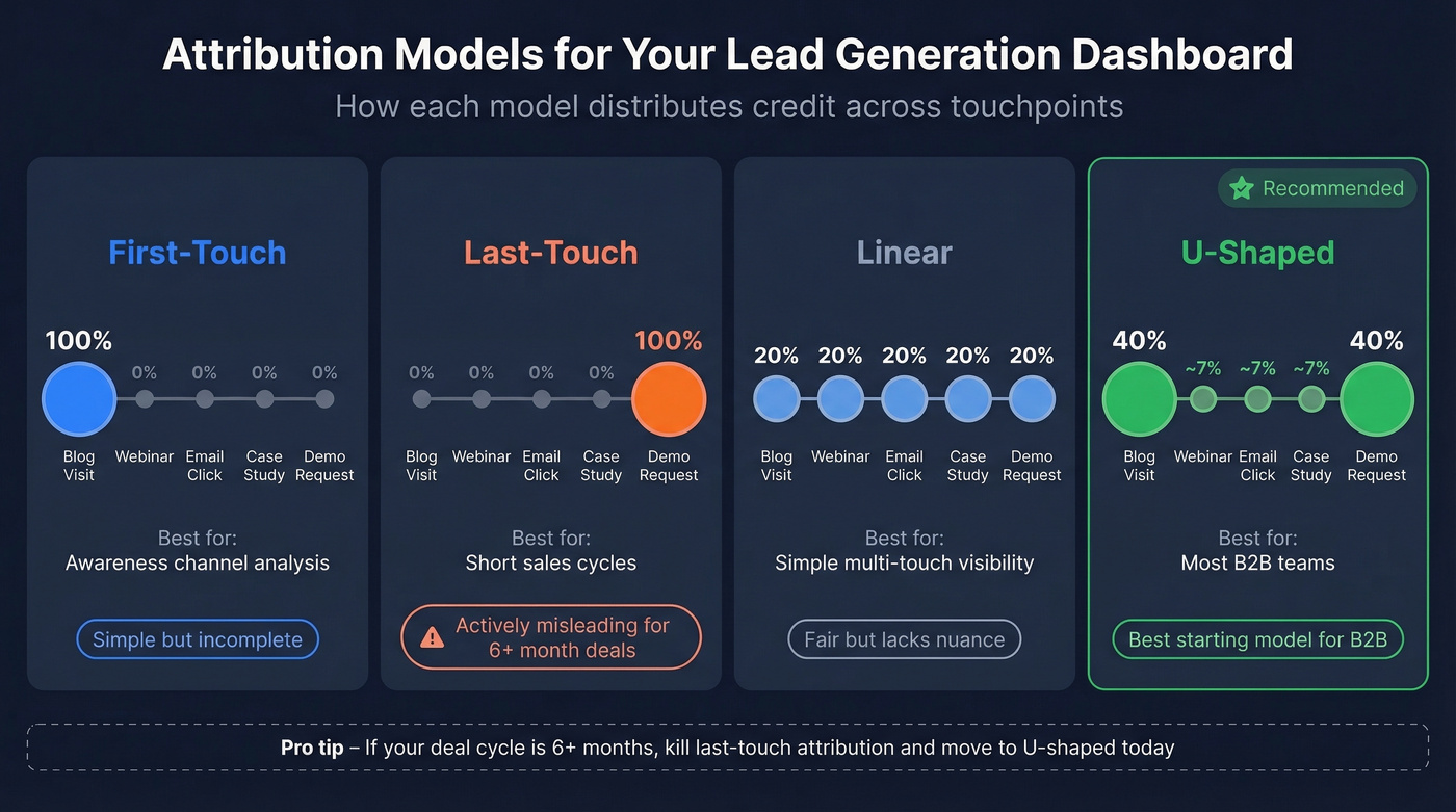 Four attribution models compared with credit distribution visualization