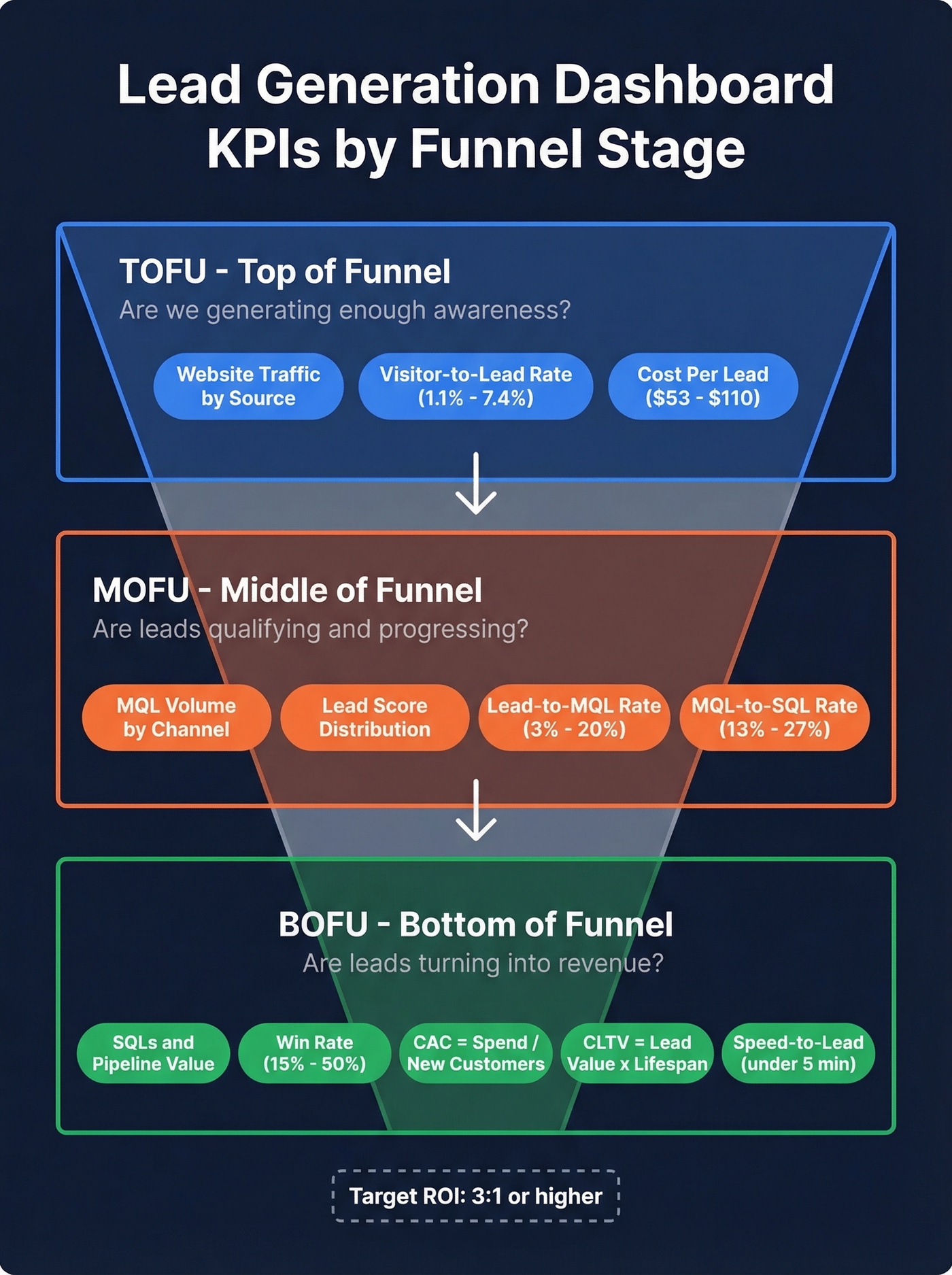 Lead generation dashboard funnel with KPIs by stage