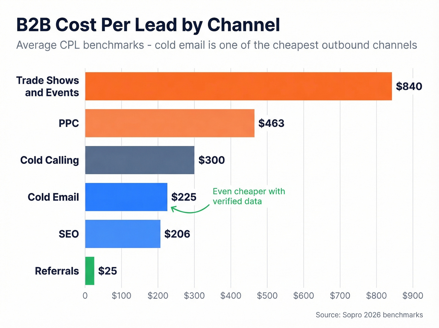 B2B cost per lead comparison by channel