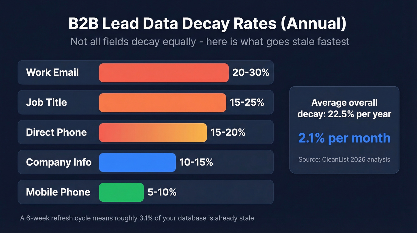 B2B data decay rates by field type annually