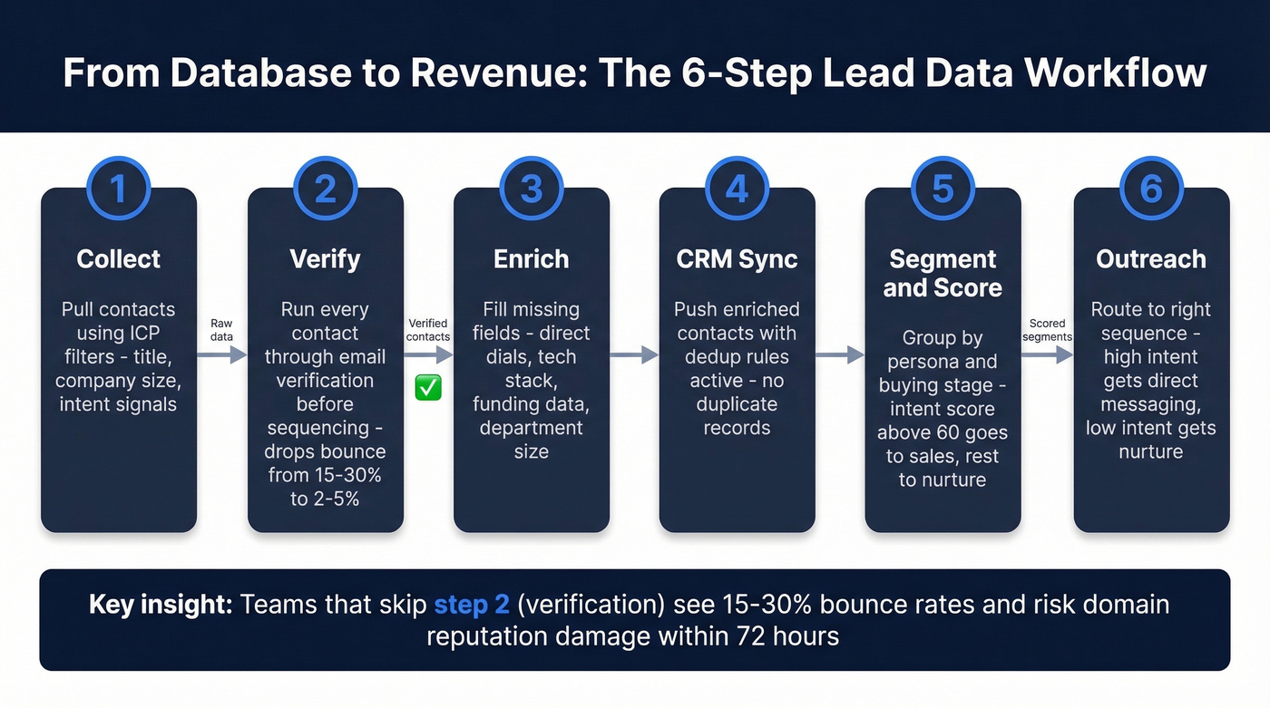 Six-step lead data operationalization workflow