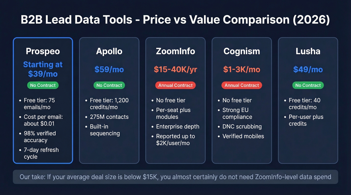 Lead data tool pricing comparison matrix for 2026