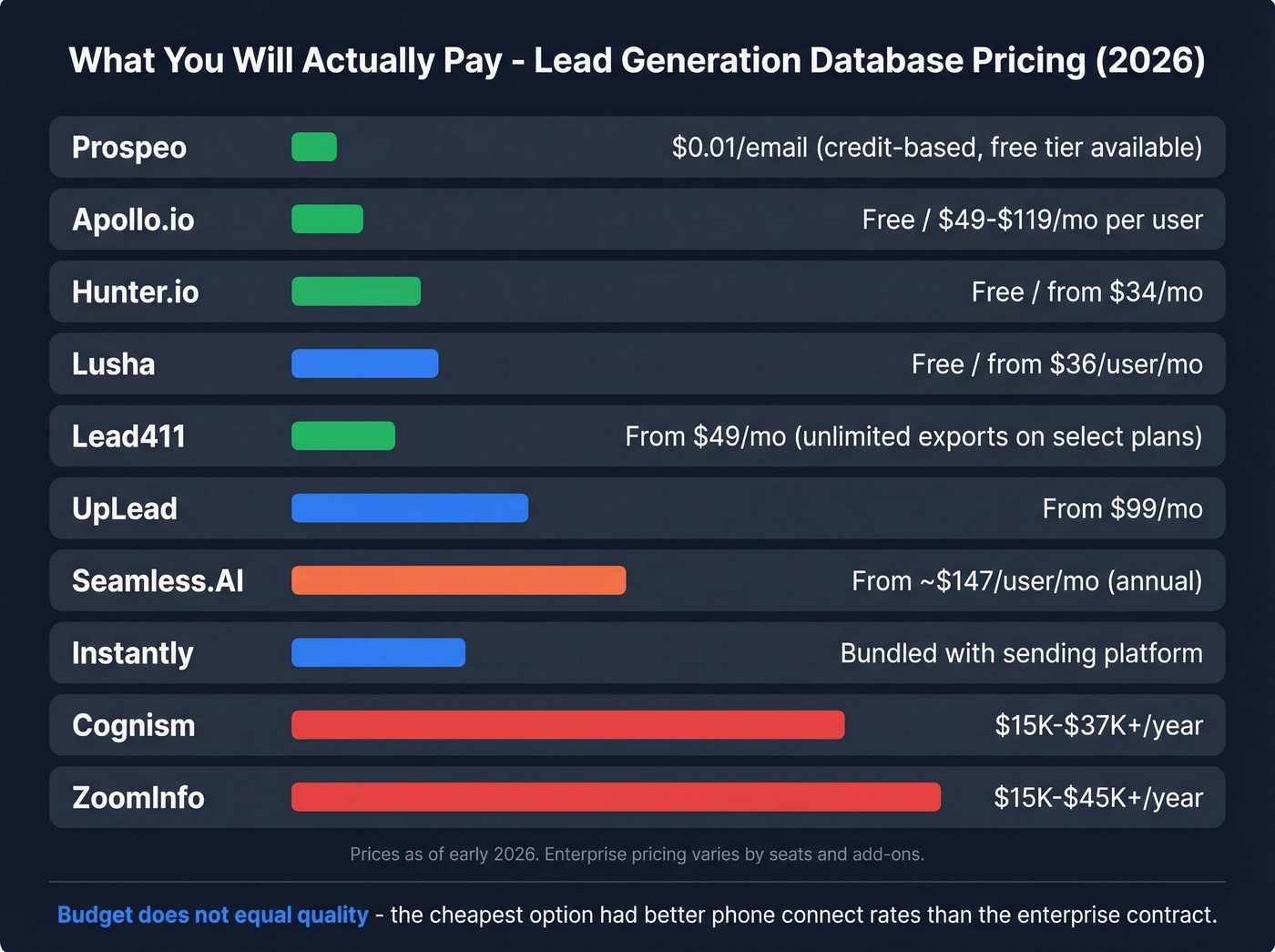 Pricing tiers overview of all 10 lead generation databases