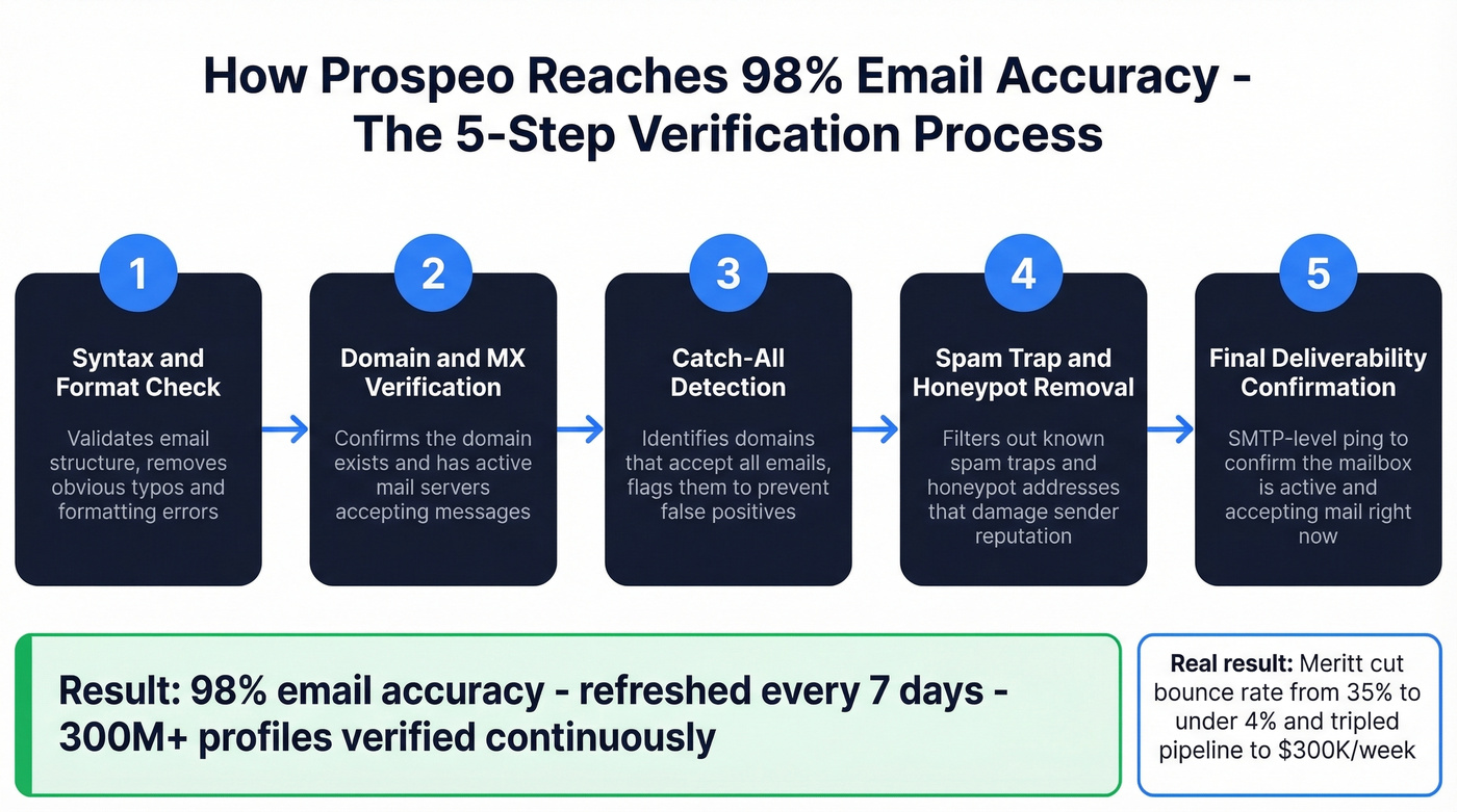 Prospeo 5-step email verification process flow diagram