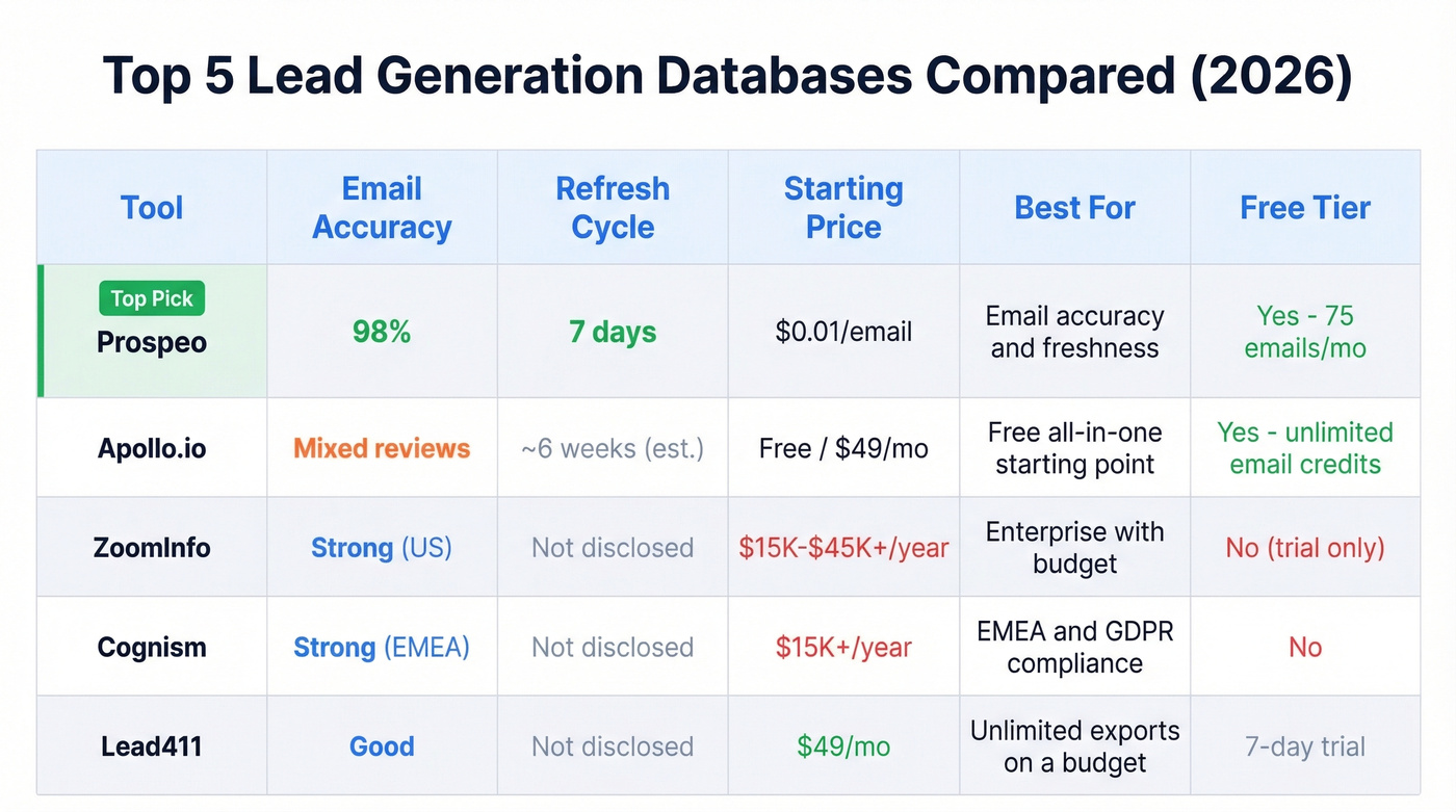 Top 5 lead generation databases compared by key metrics