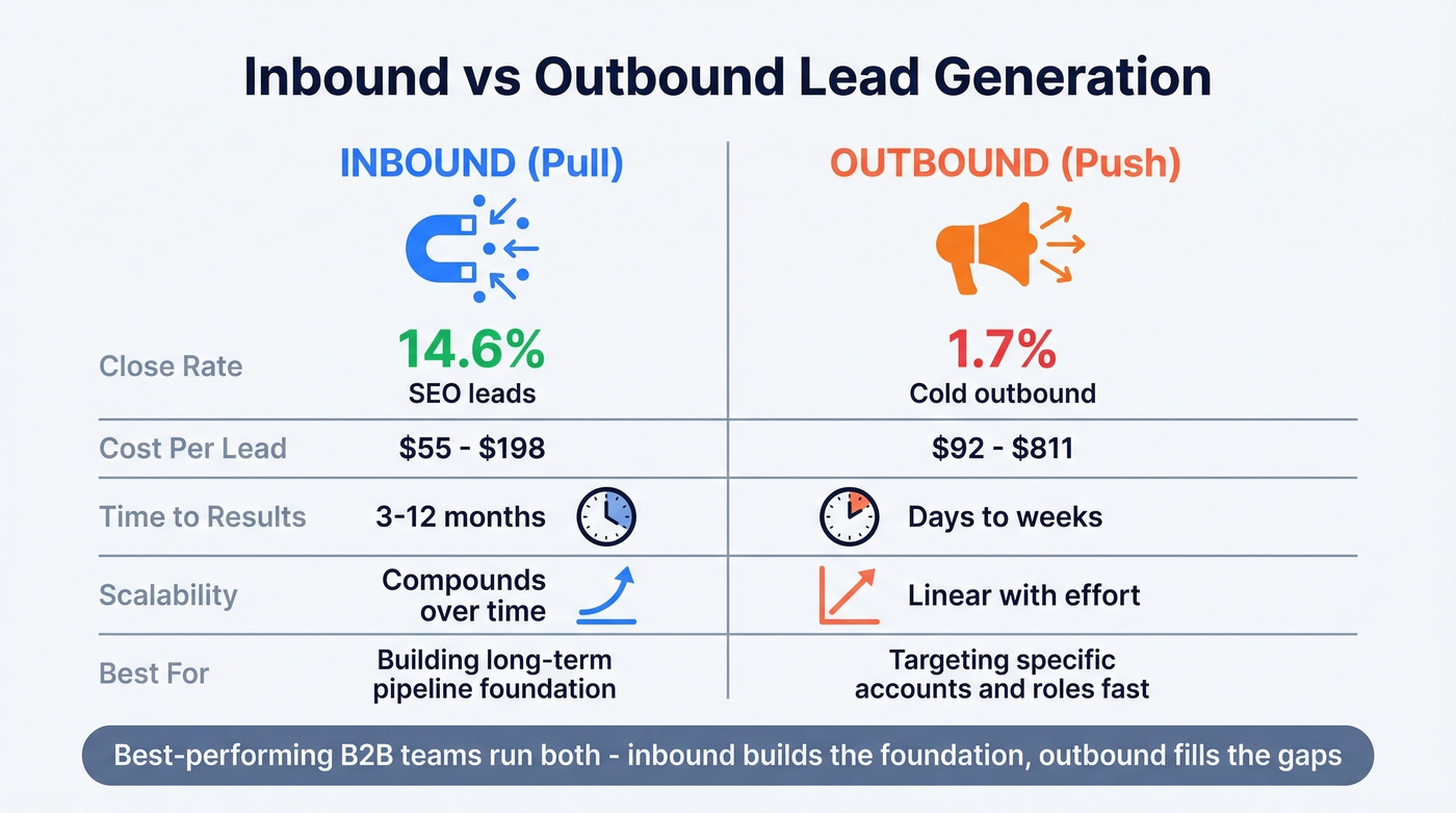 Inbound vs outbound lead generation comparison diagram