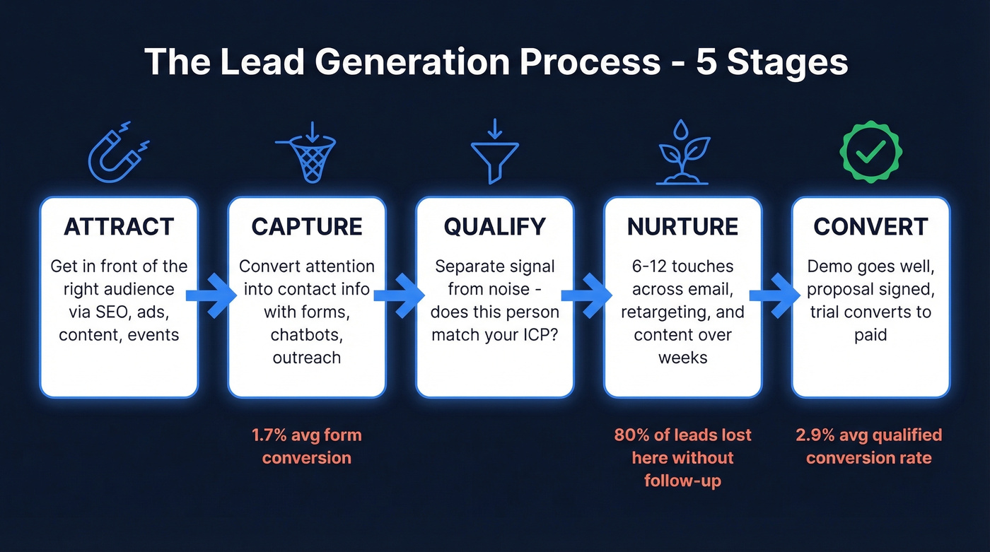 Five-stage lead generation process flow chart