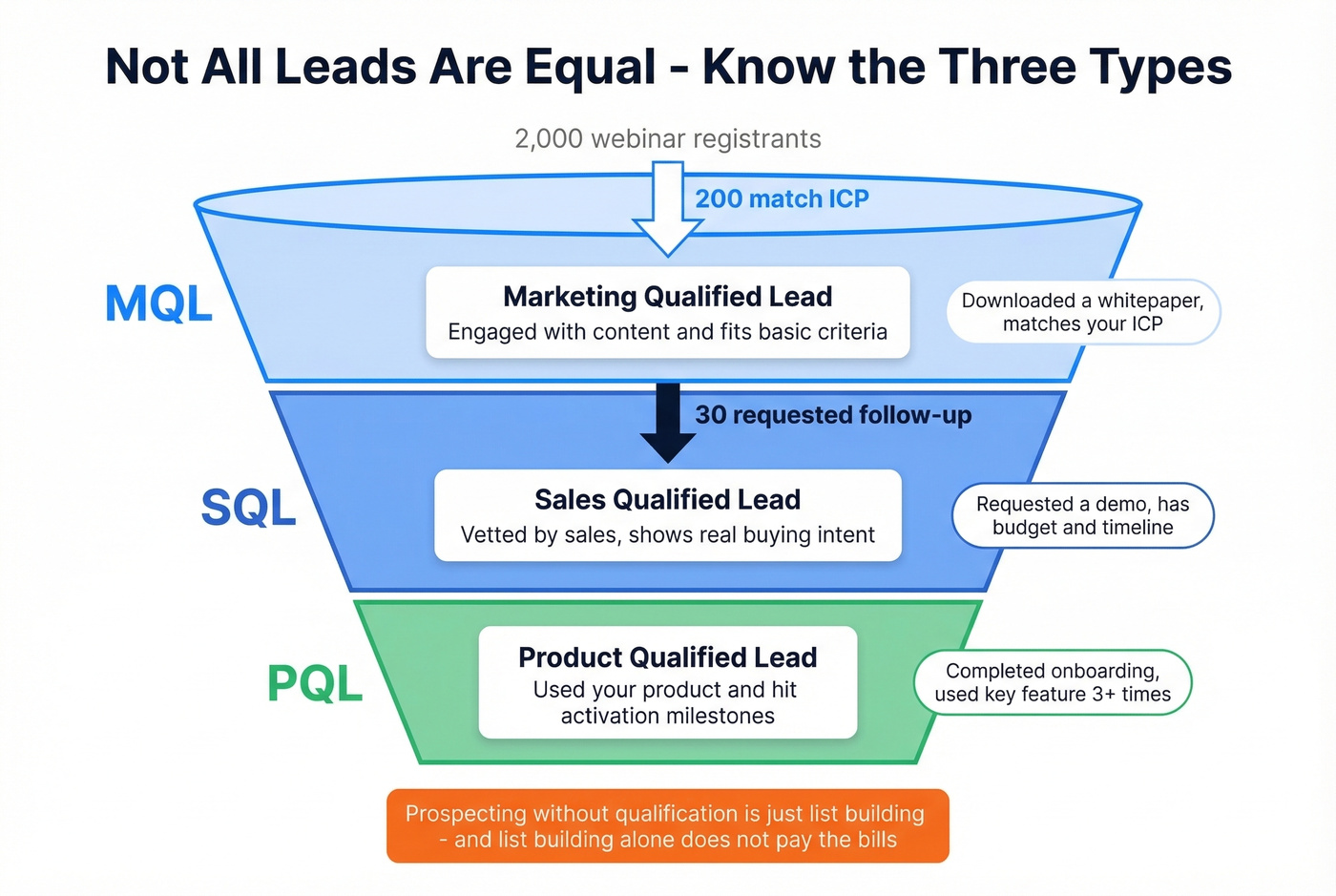 MQL SQL PQL lead types funnel visualization