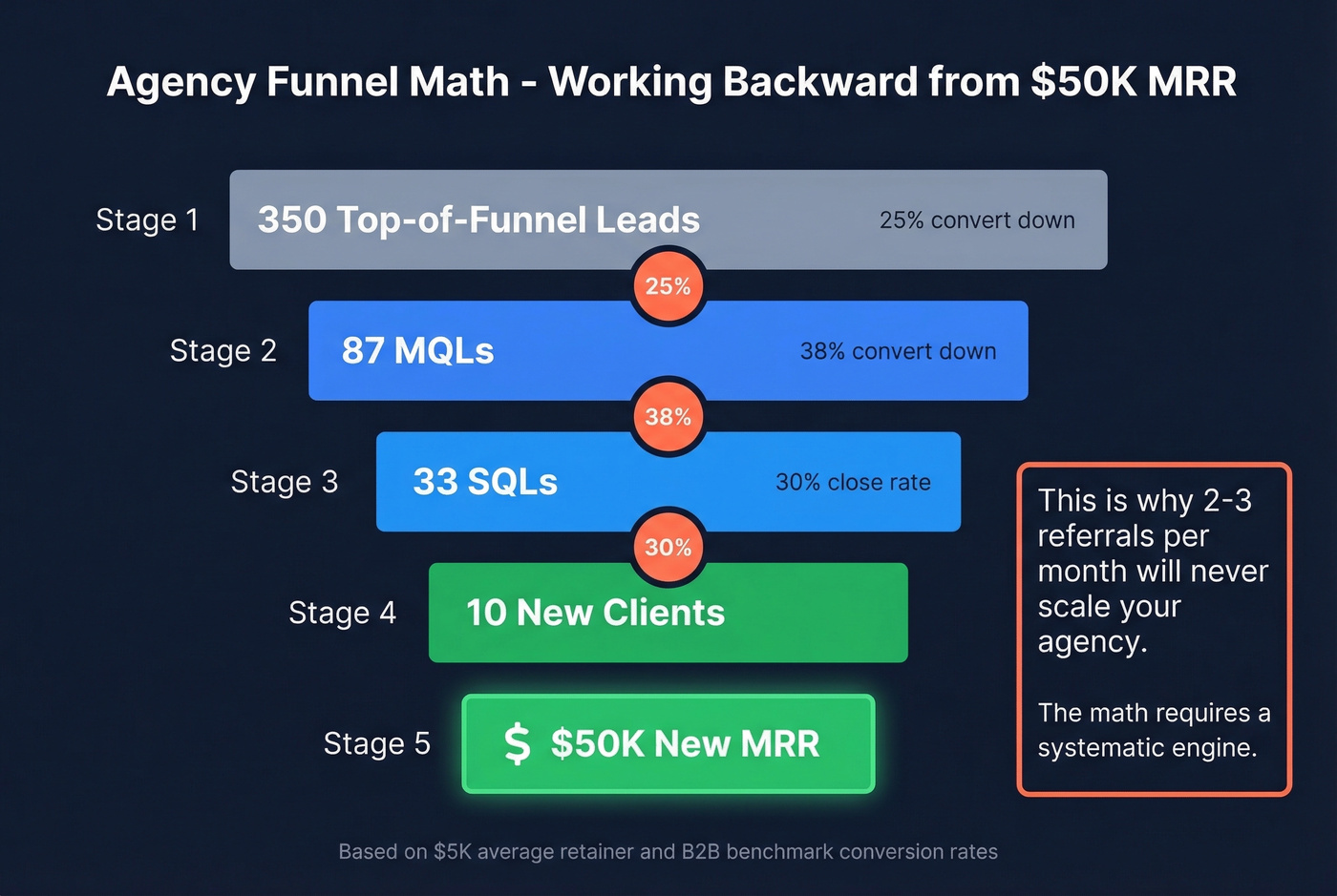 Agency funnel math working backward from 50K revenue goal