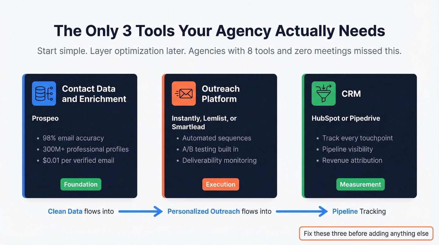 Minimal three-tool agency lead gen stack diagram