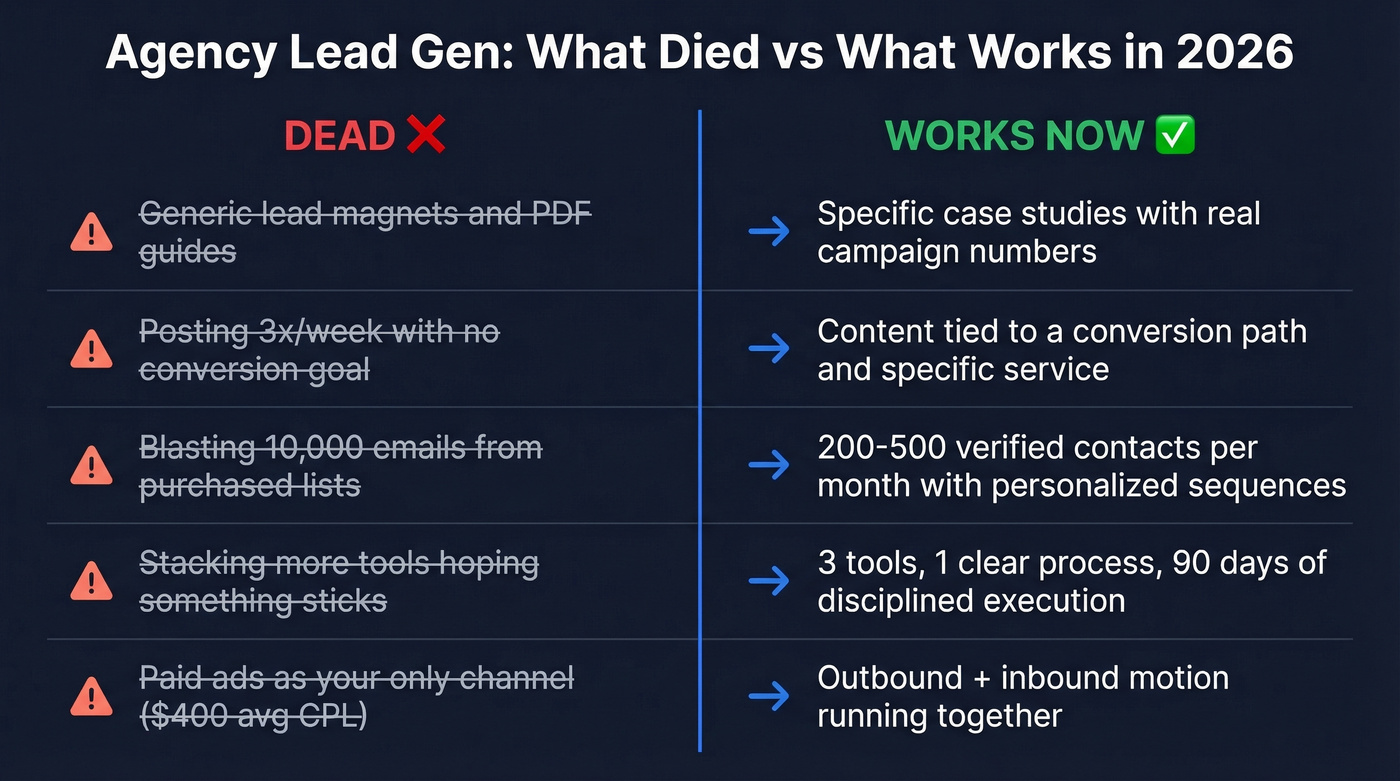 Dead vs working lead gen tactics comparison chart