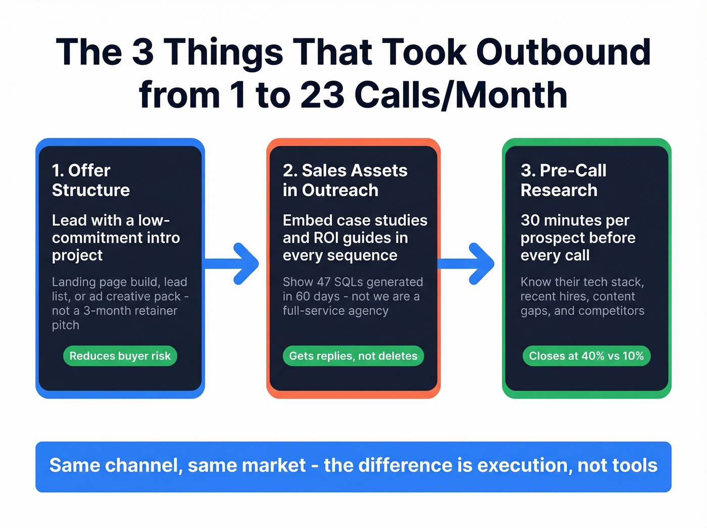 Outbound playbook three pillars driving call volume