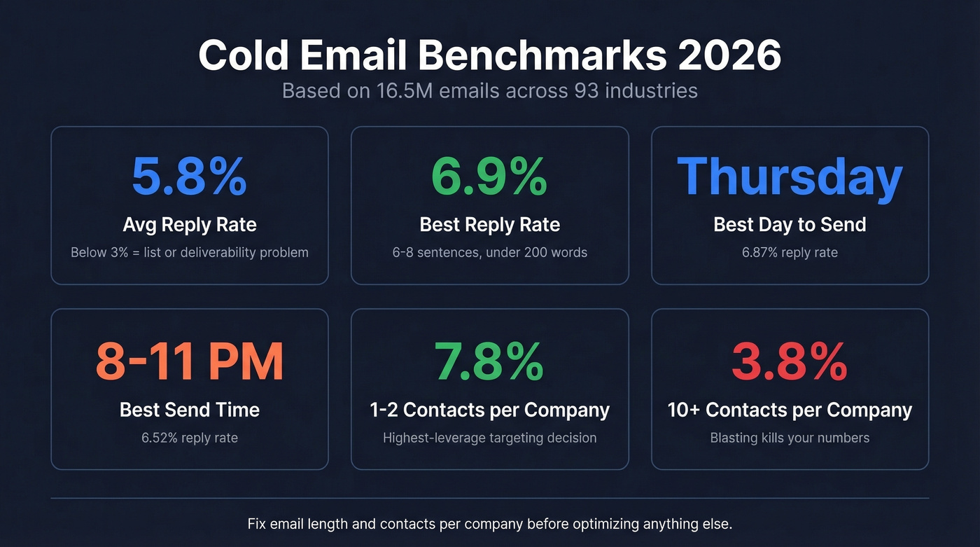 Cold email benchmark stats for 2026 campaigns
