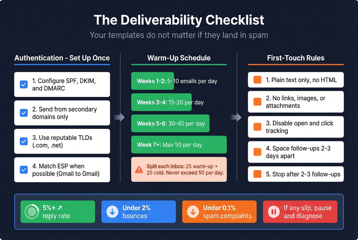 Complete cold email deliverability checklist visual guide