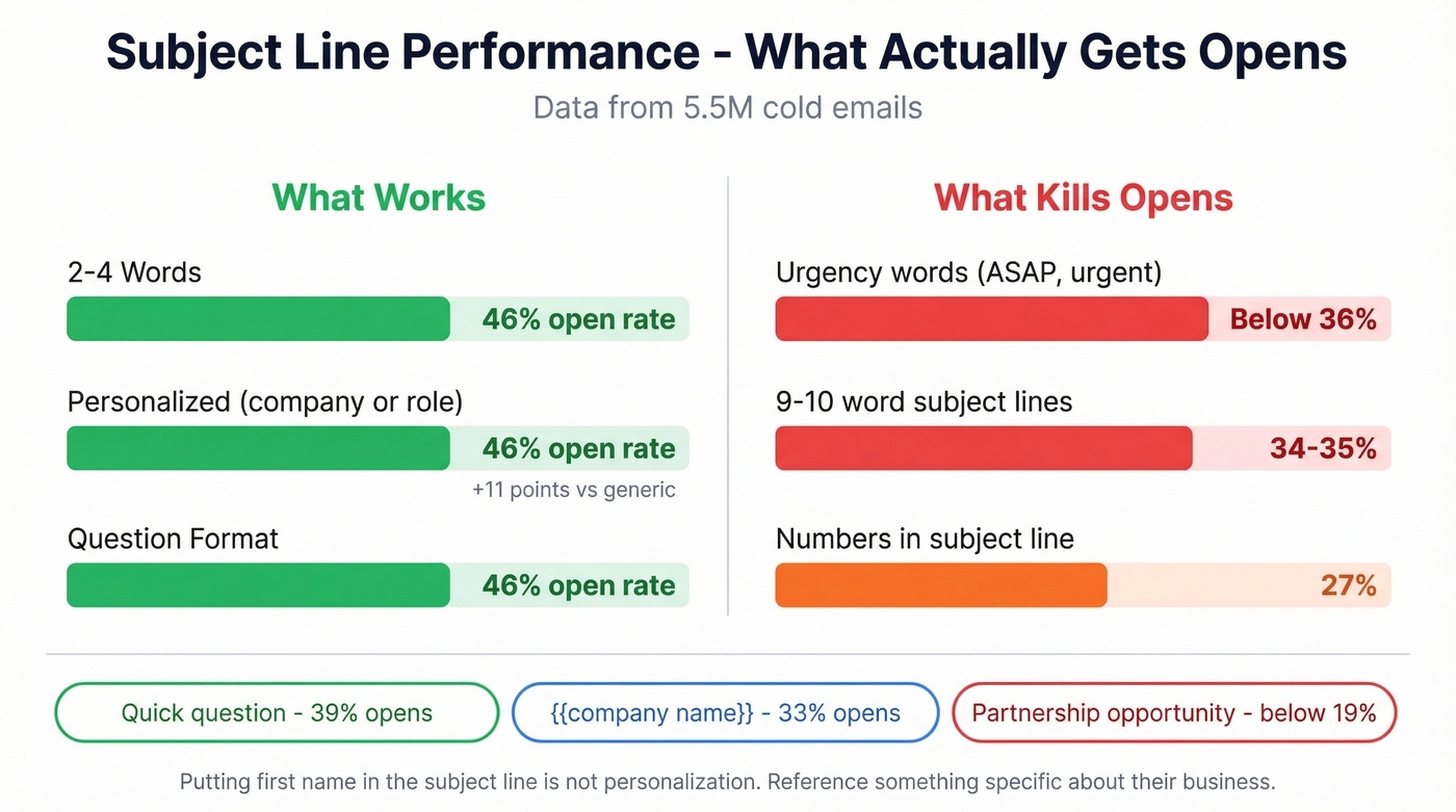 Subject line performance comparison by type and length