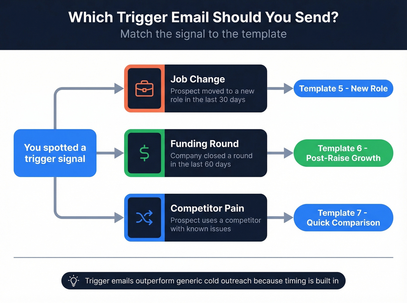 Trigger-based email template selection decision guide